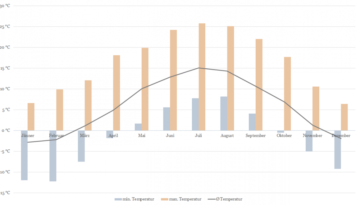 Temperatur