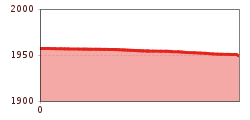 Höhenprofil