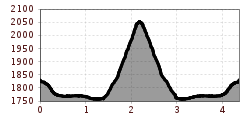 Höhenprofil