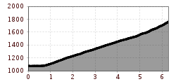 Höhenprofil