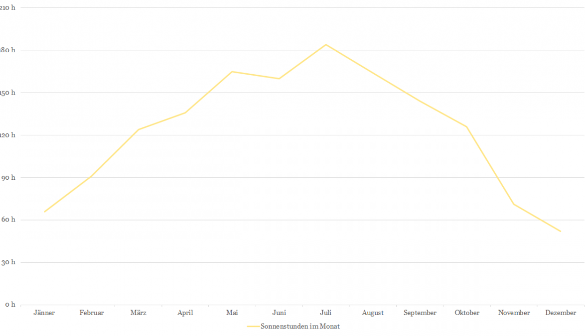 Sonnenstunden
