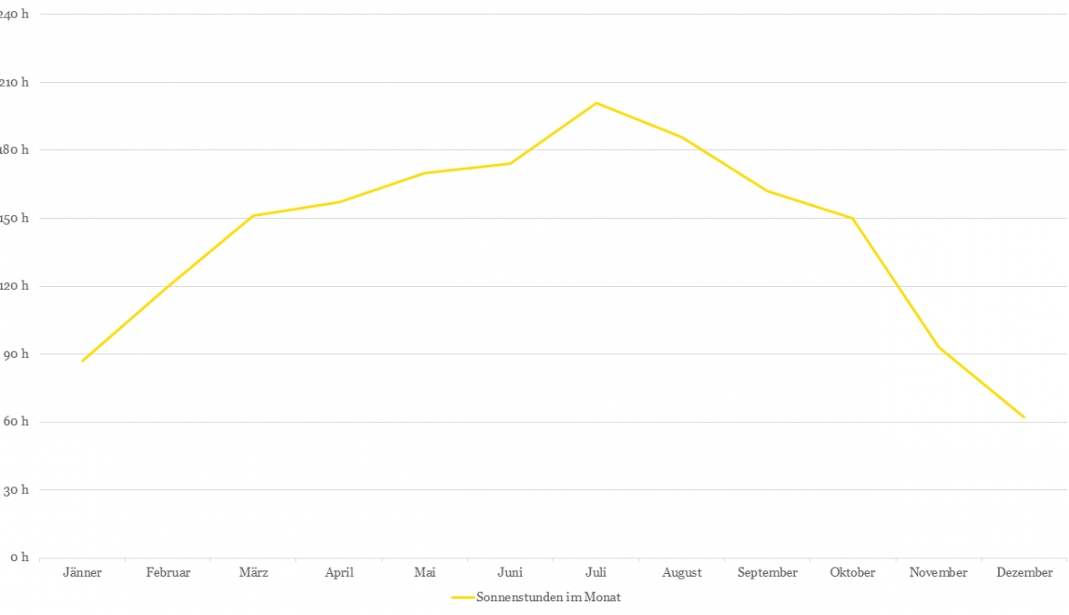 Sonnenstunden
