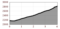 Höhenprofil