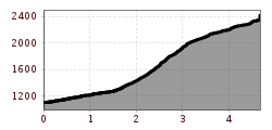 Höhenprofil