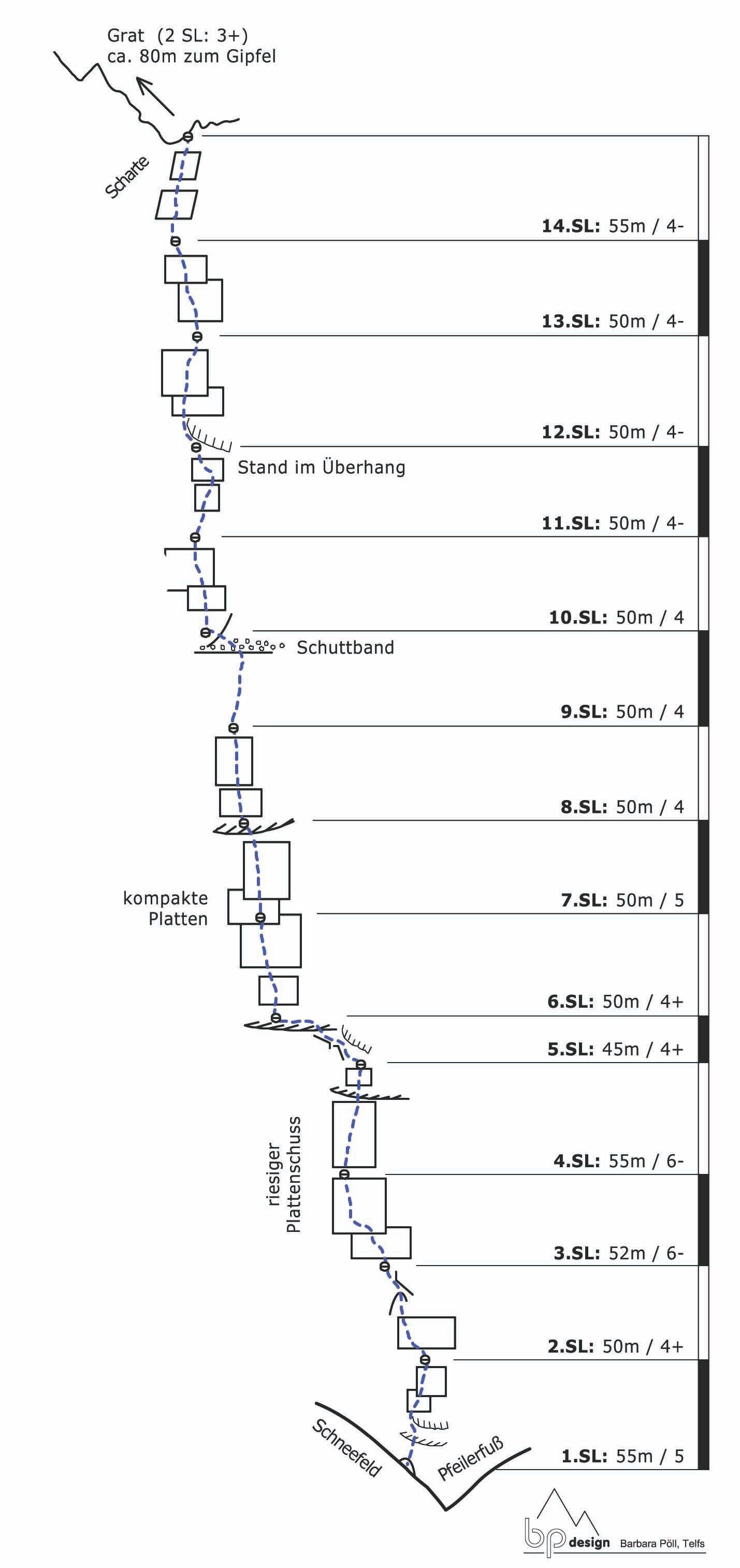 Topographie
