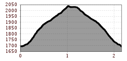 Höhenprofil