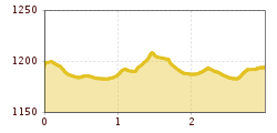 Höhenprofil