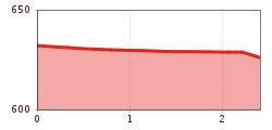Höhenprofil