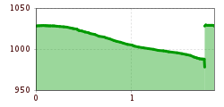 Höhenprofil