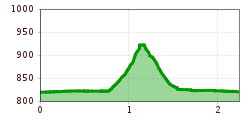 Höhenprofil