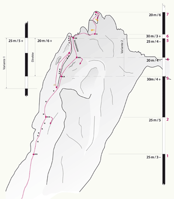 Topographie