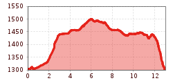 Höhenprofil