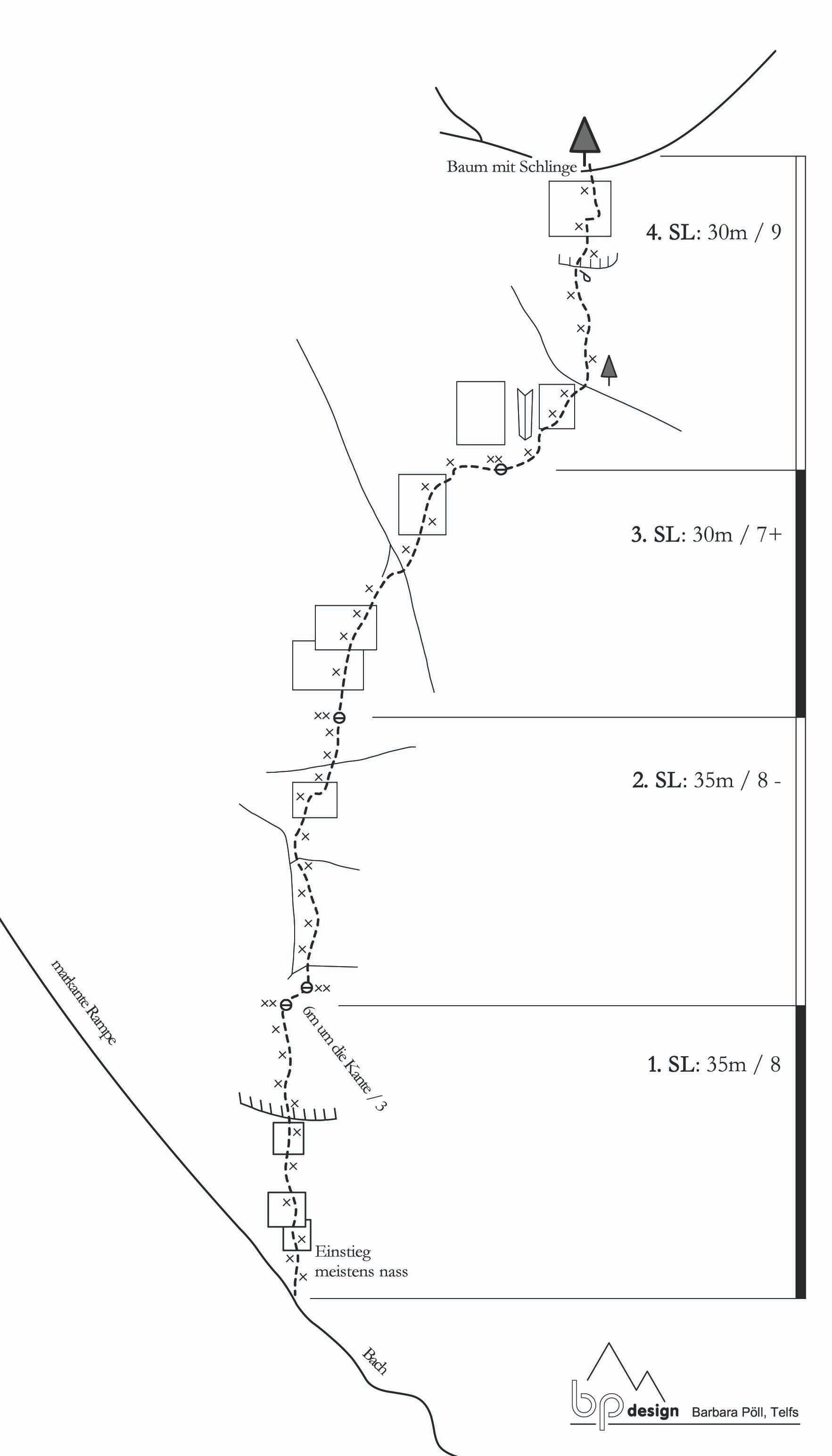 Topographie