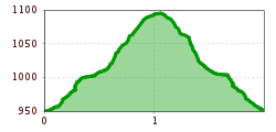 Höhenprofil