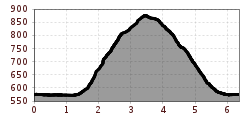 Höhenprofil