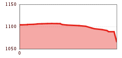 Höhenprofil