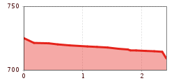 Höhenprofil