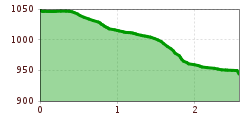 Höhenprofil