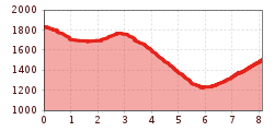 Höhenprofil