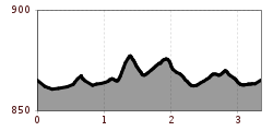 Höhenprofil