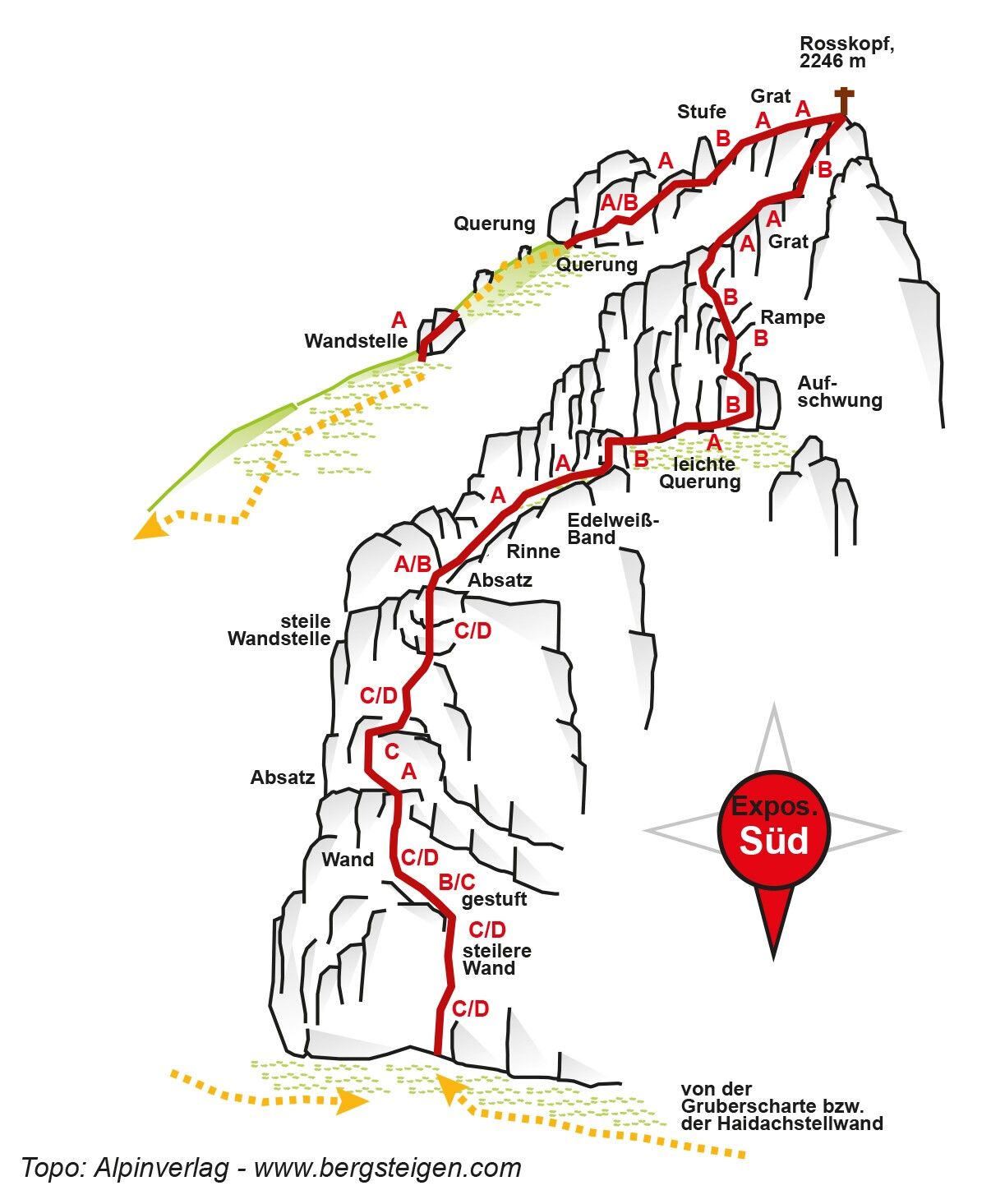Topographie