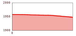 Höhenprofil