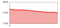 Höhenprofil