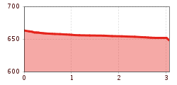 Höhenprofil
