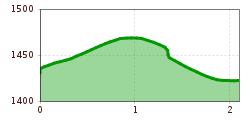 Höhenprofil