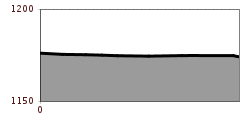 Höhenprofil