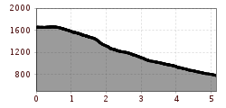 Höhenprofil