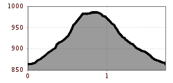 Höhenprofil