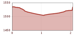 Höhenprofil