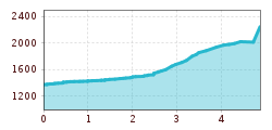 Höhenprofil