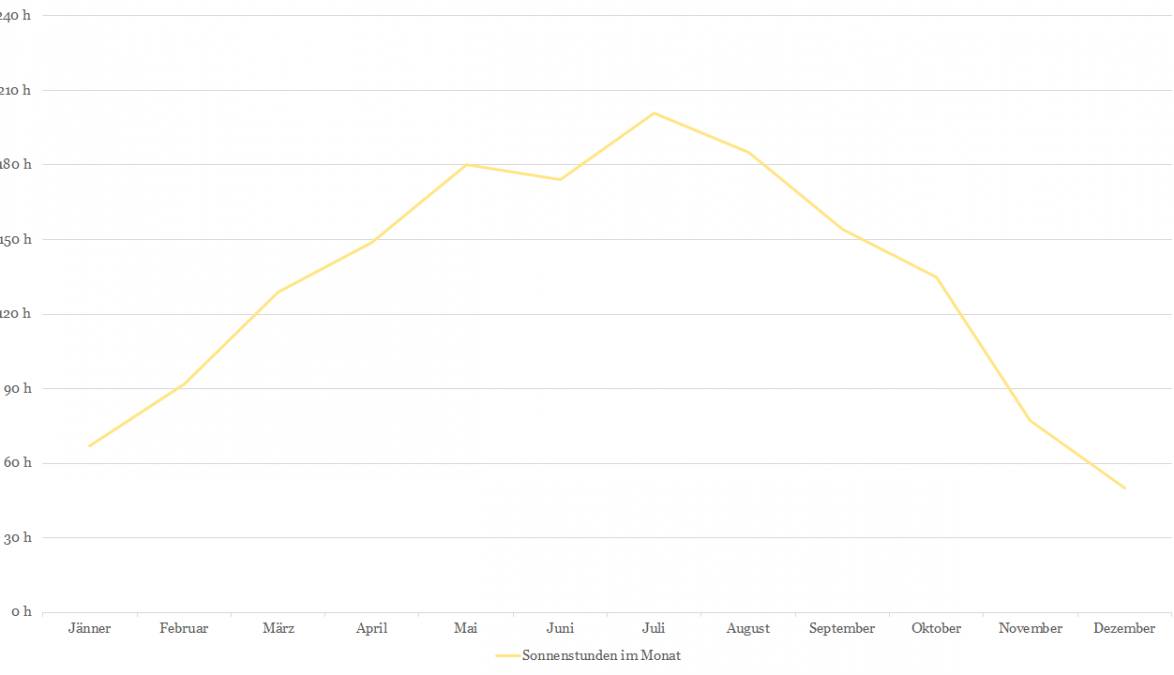 Sonnenstunden