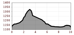 Höhenprofil