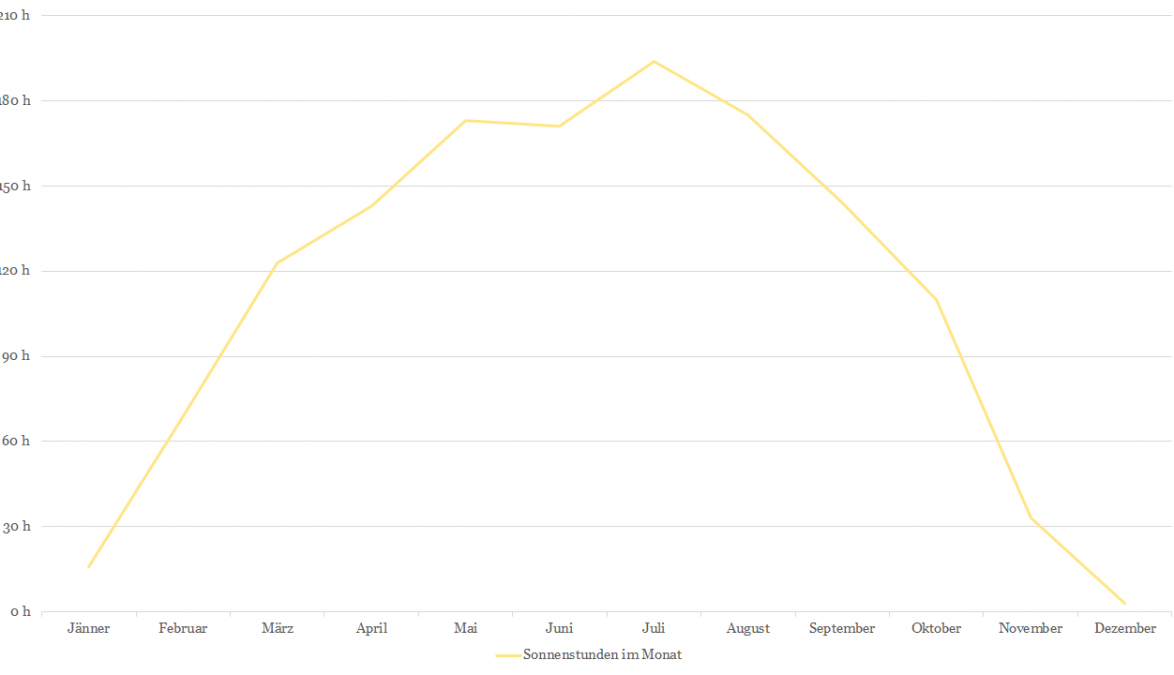 Sonnenstunden
