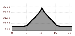 Höhenprofil