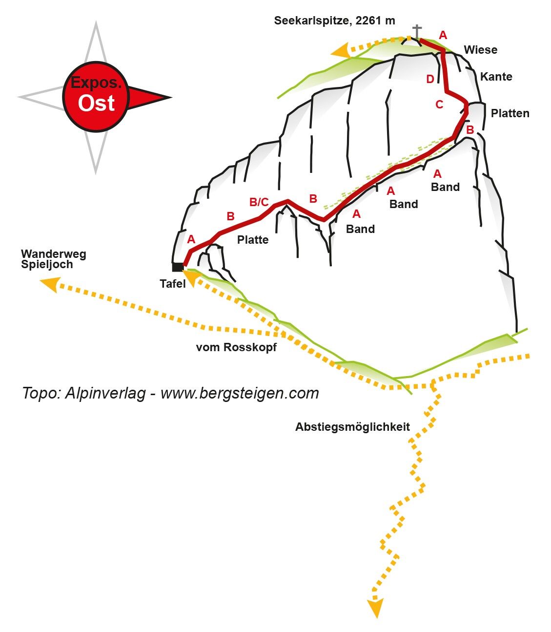 Topographie