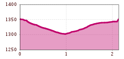 Höhenprofil