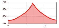 Höhenprofil