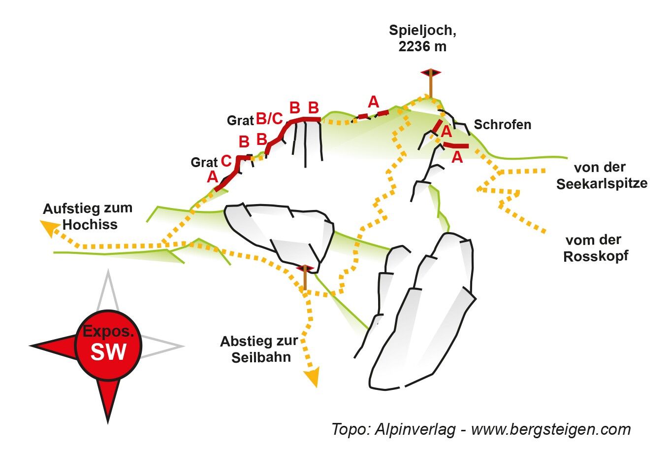 Topographie
