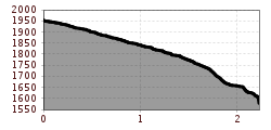 Höhenprofil