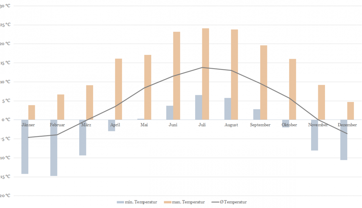 Temperatur