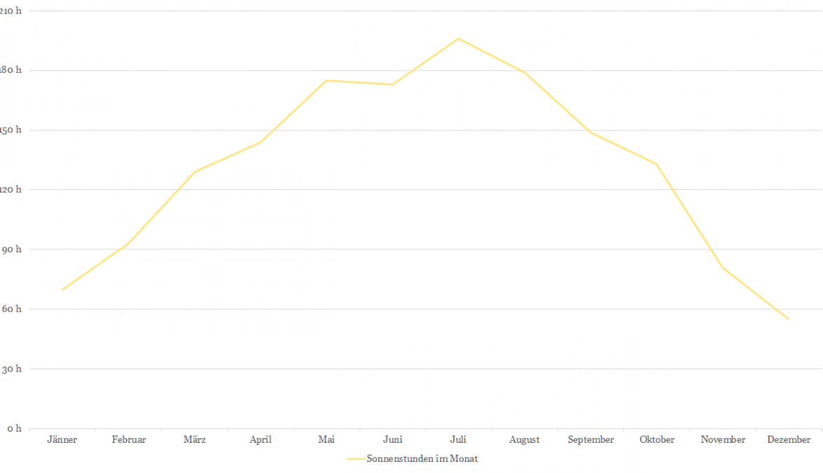 Sonnenstunden