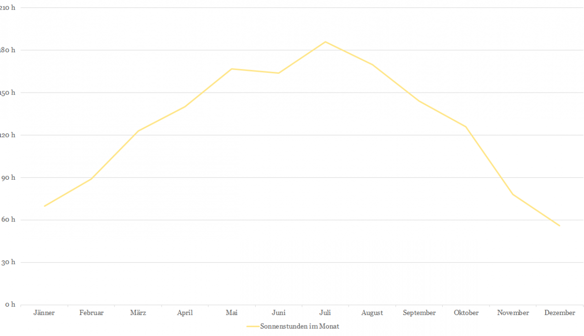 Sonnenstunden