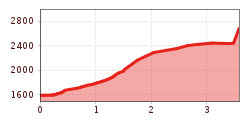 Höhenprofil