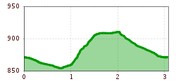 Höhenprofil