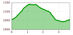 Höhenprofil