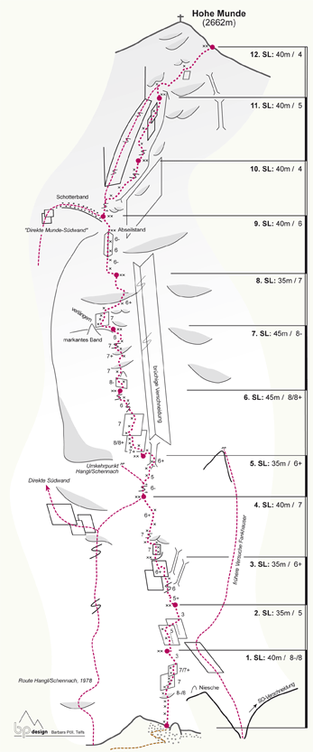 Topographie